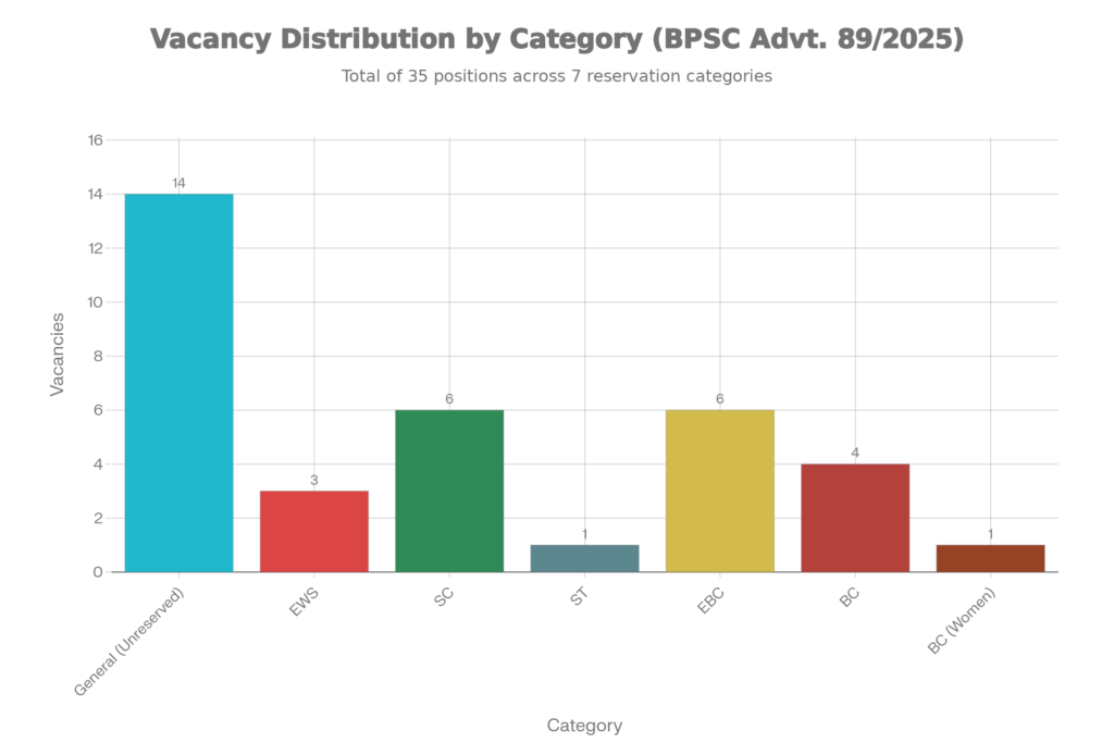 BPSC Assistant Town Planner - Category-wise Vacancy Distribution (Advt. 89/2025)