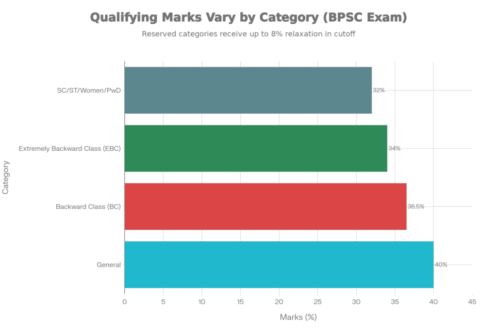 Minimum Qualifying Marks by Category - BPSC Assistant Town Planner Exam