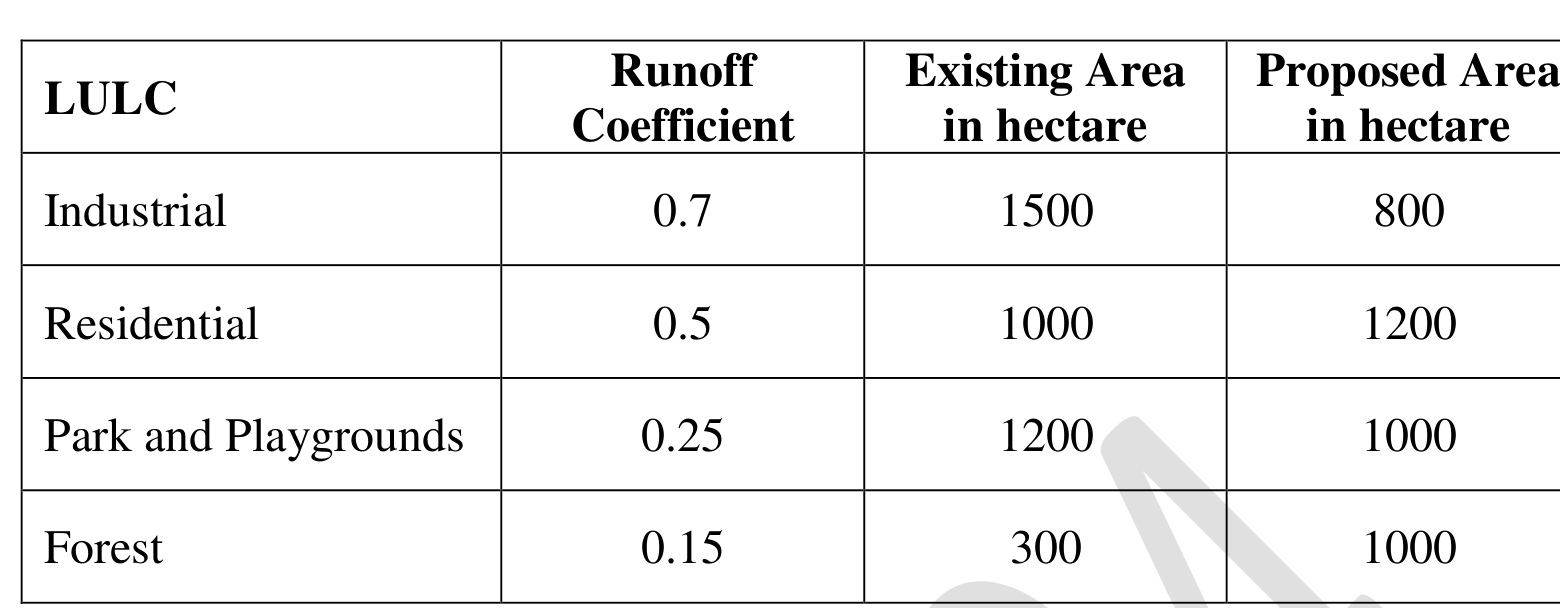 Q47 LULC Table
