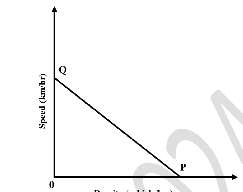 Q69 Speed-Density Diagram
