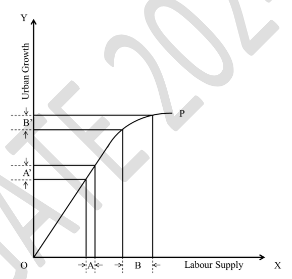 Q80 Labour-Urban Growth Curve