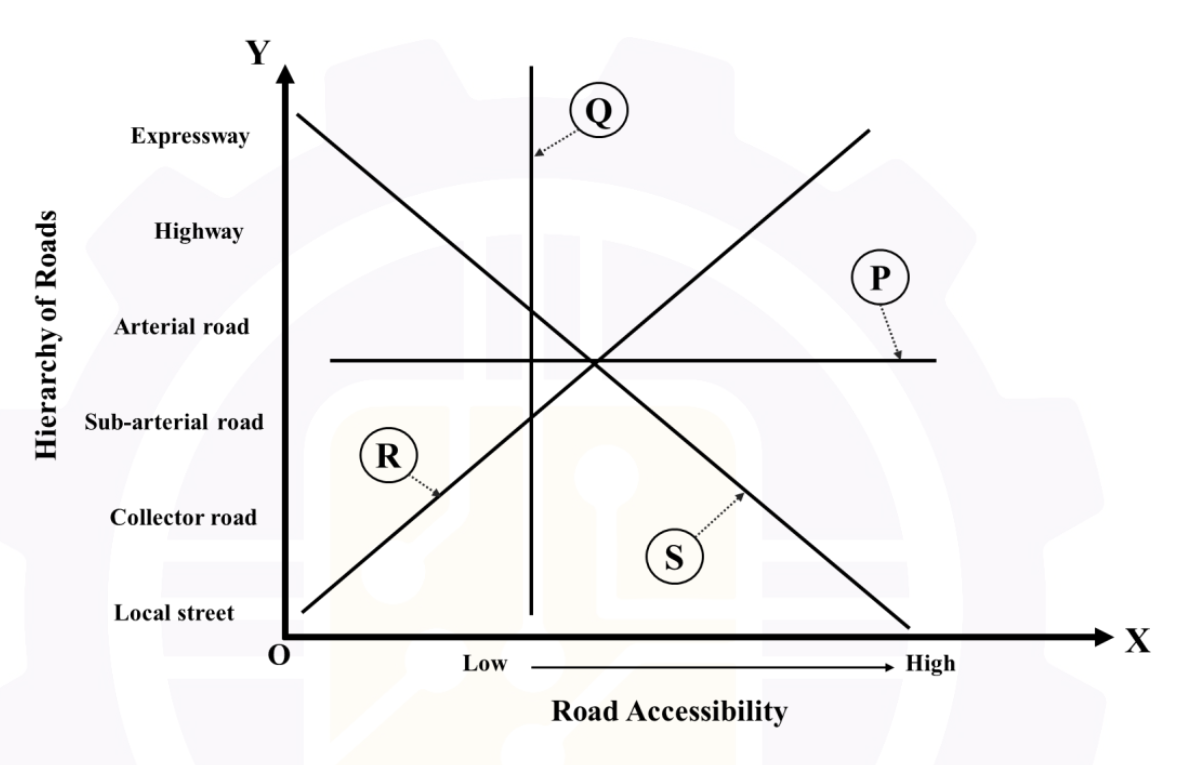 Q13 road accessibility vs hierarchy