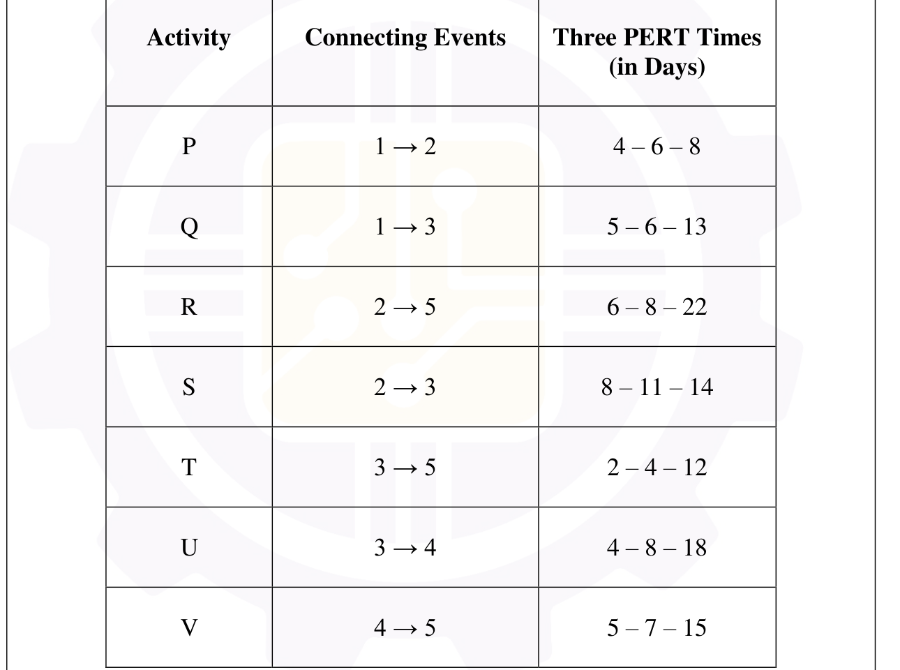 Q46 PERT activity table