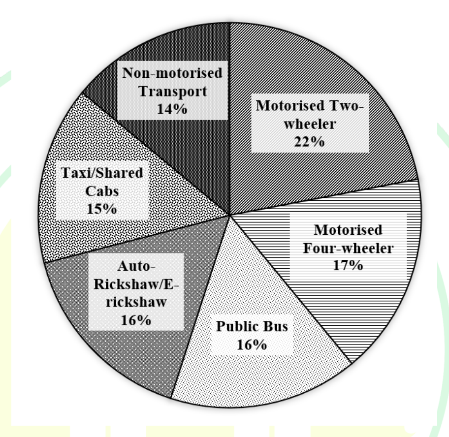 Q49 Modal share pie chart