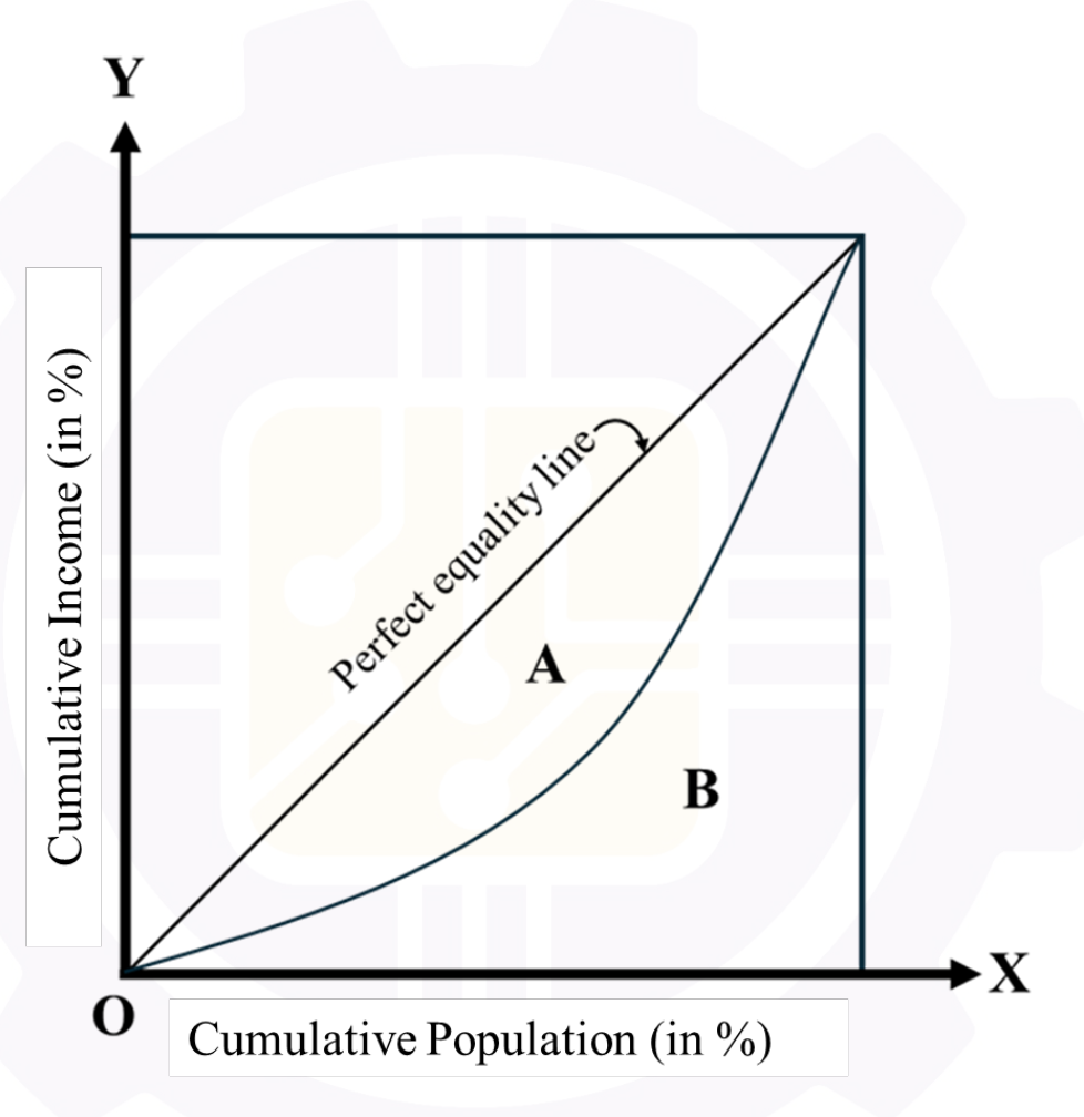 Q68 Lorenz curve Gini