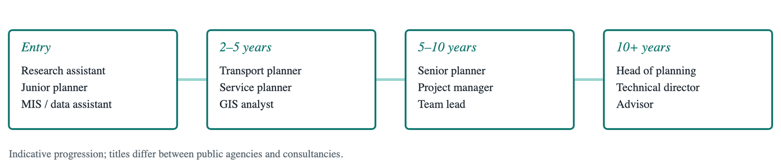 Four stages: entry roles such as research assistant and junior planner; 2 to 5 years as transport or service planner or GIS analyst; 5 to 10 years as senior planner or project manager; 10 plus years as head of planning or technical director