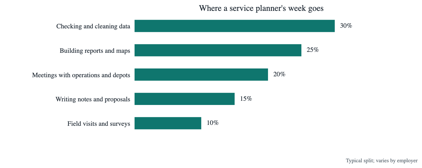 Bar chart: checking and cleaning data 30%, building reports and maps 25%, meetings with operations and depots 20%, writing notes and proposals 15%, field visits and surveys 10%