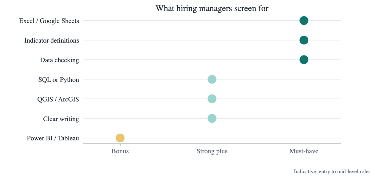 Dot chart: spreadsheets, indicator definitions and data checking are must-have; SQL or Python, GIS and clear writing are a strong plus; BI tools are a bonus